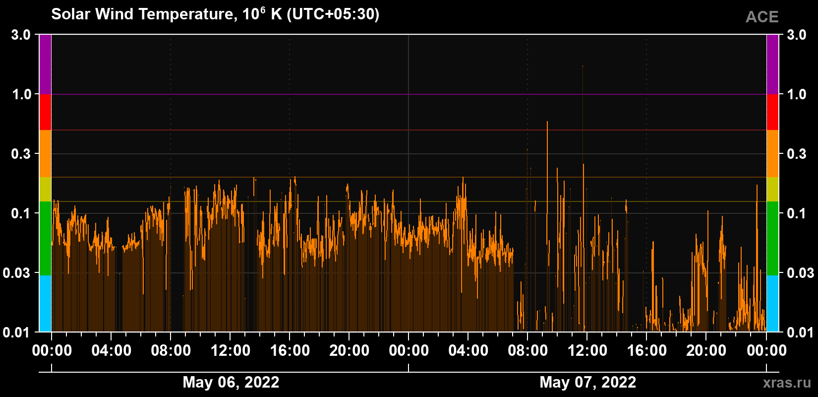 Solar wind temperature