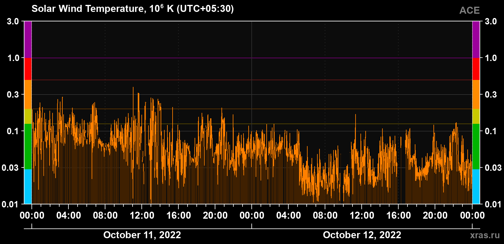 Solar wind temperature