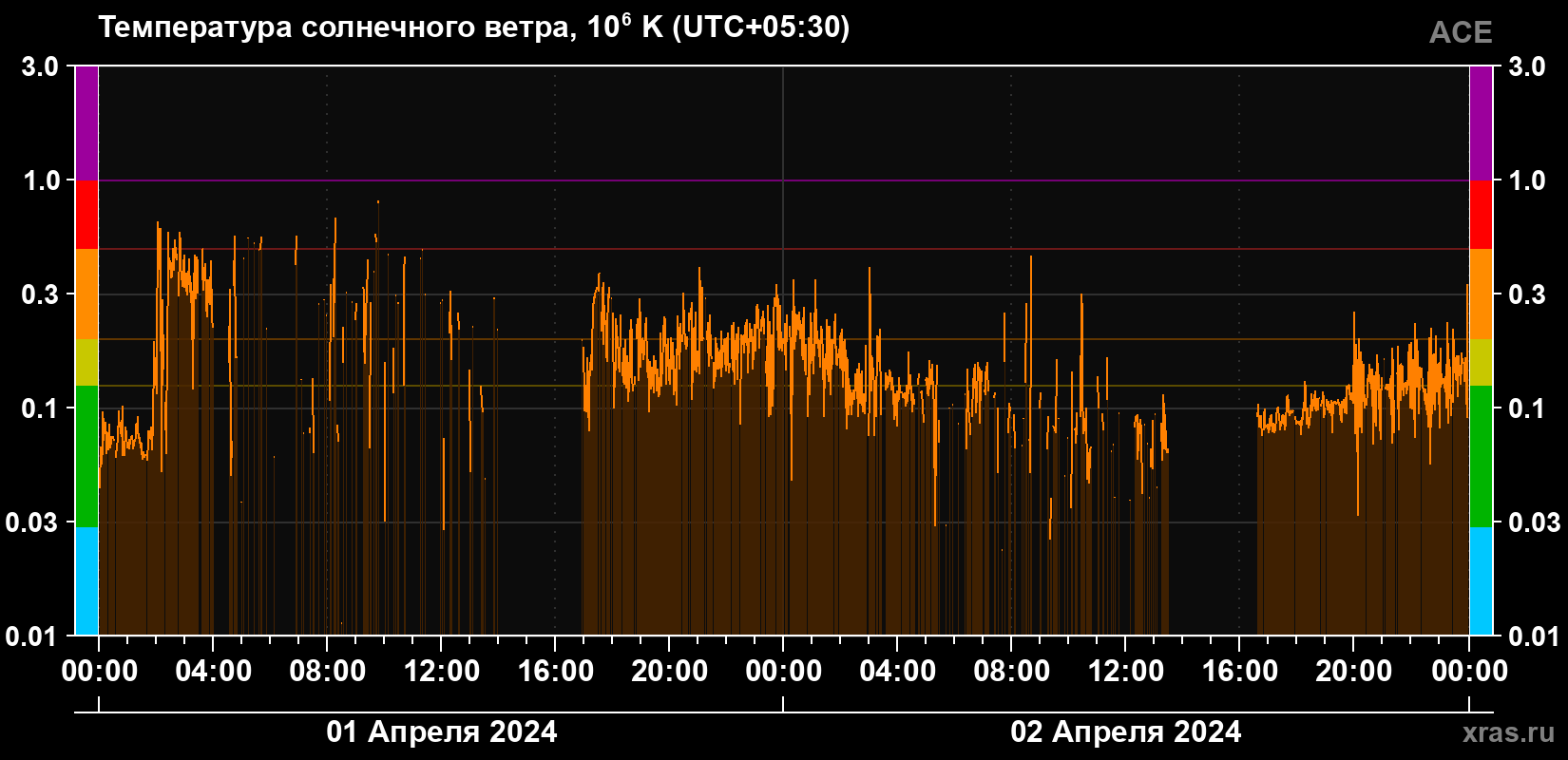Температура солнечного ветра