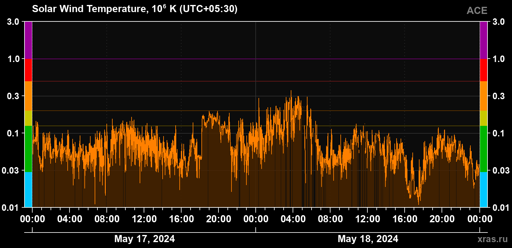 Solar wind temperature