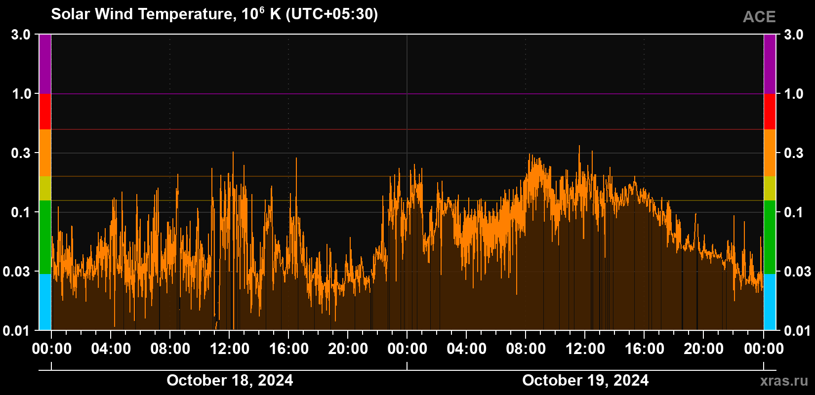 Solar wind temperature