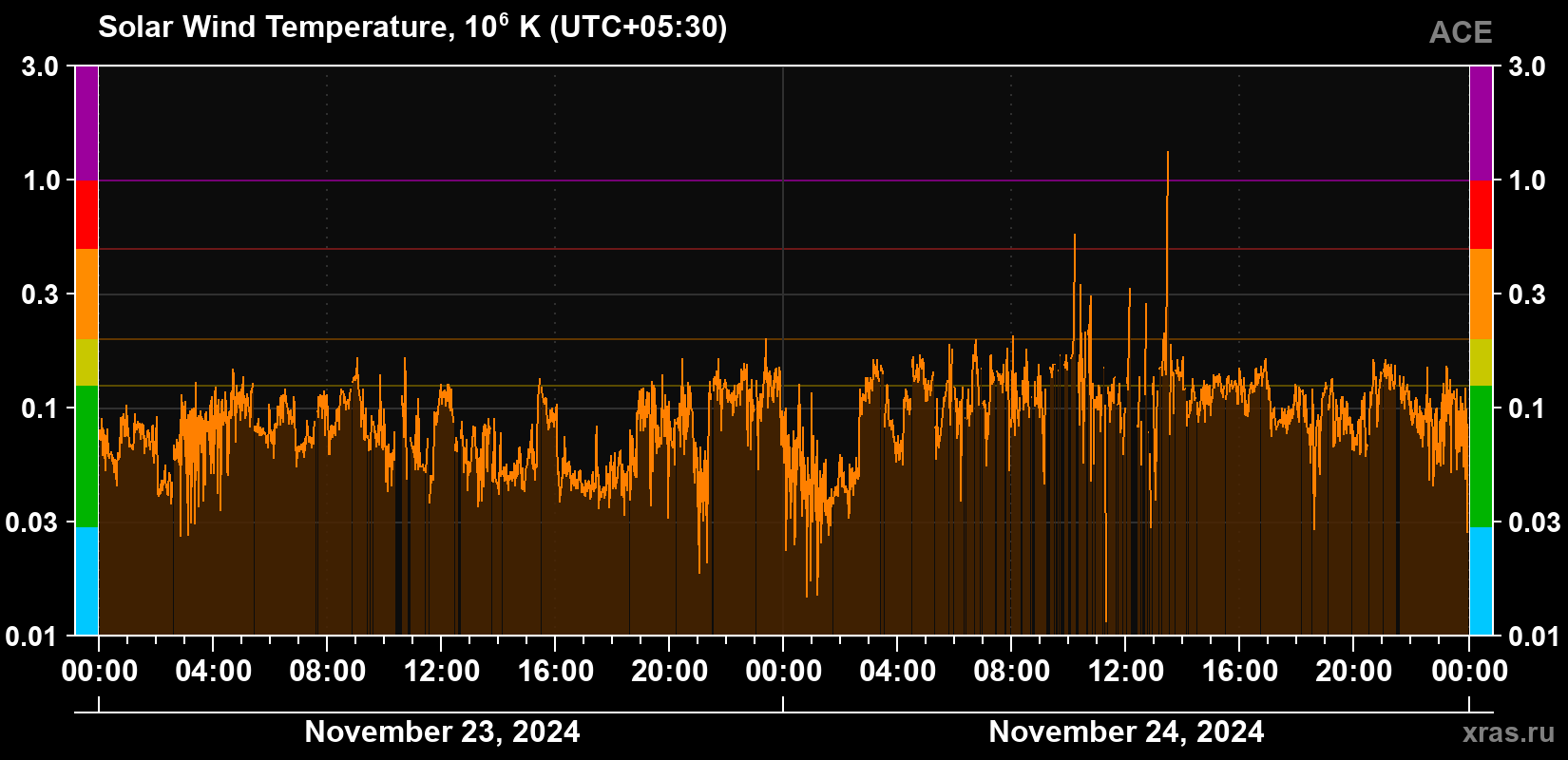 Solar wind temperature