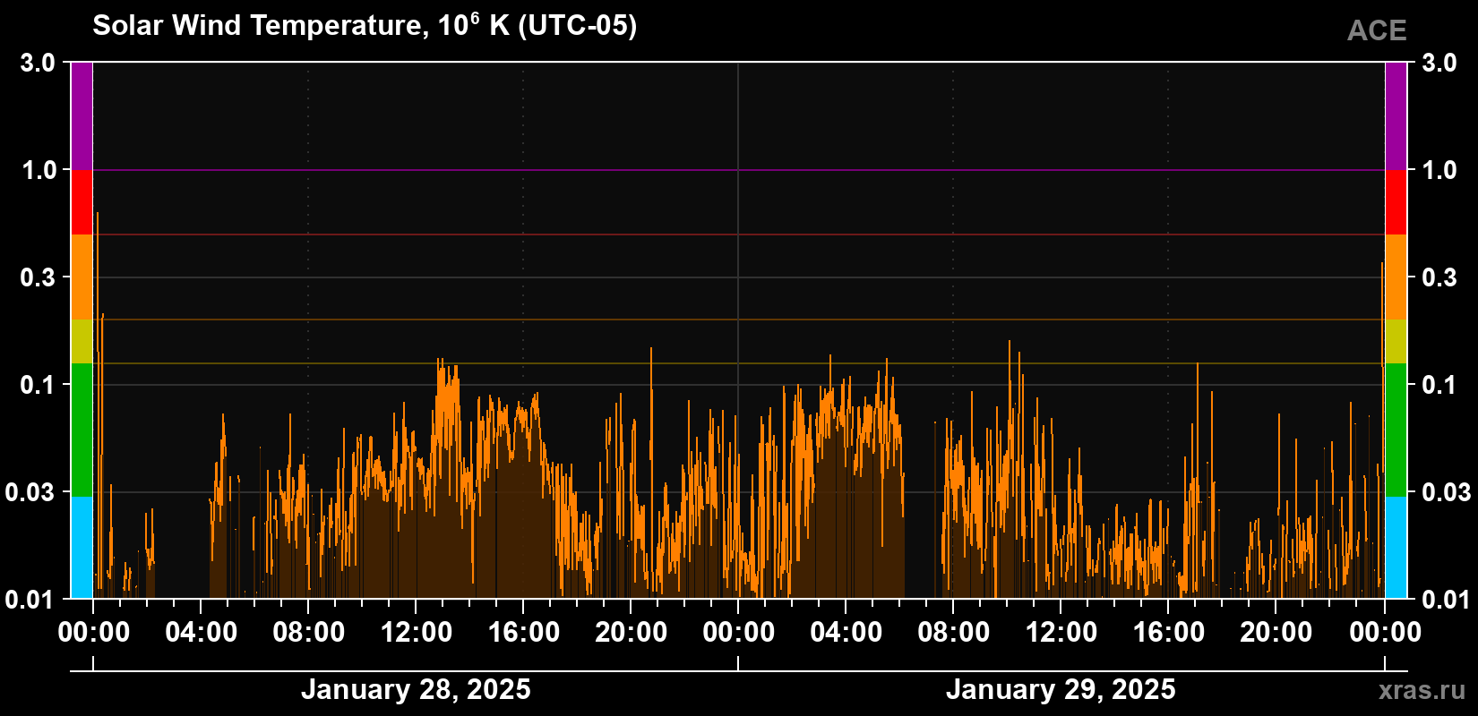 Solar wind temperature
