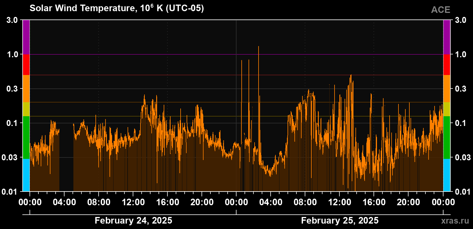 Solar wind temperature