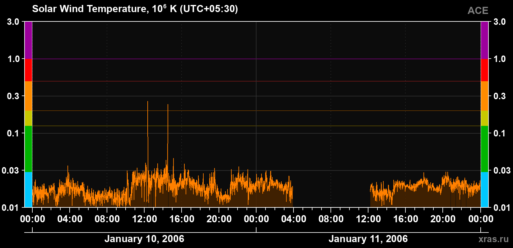 Solar wind temperature
