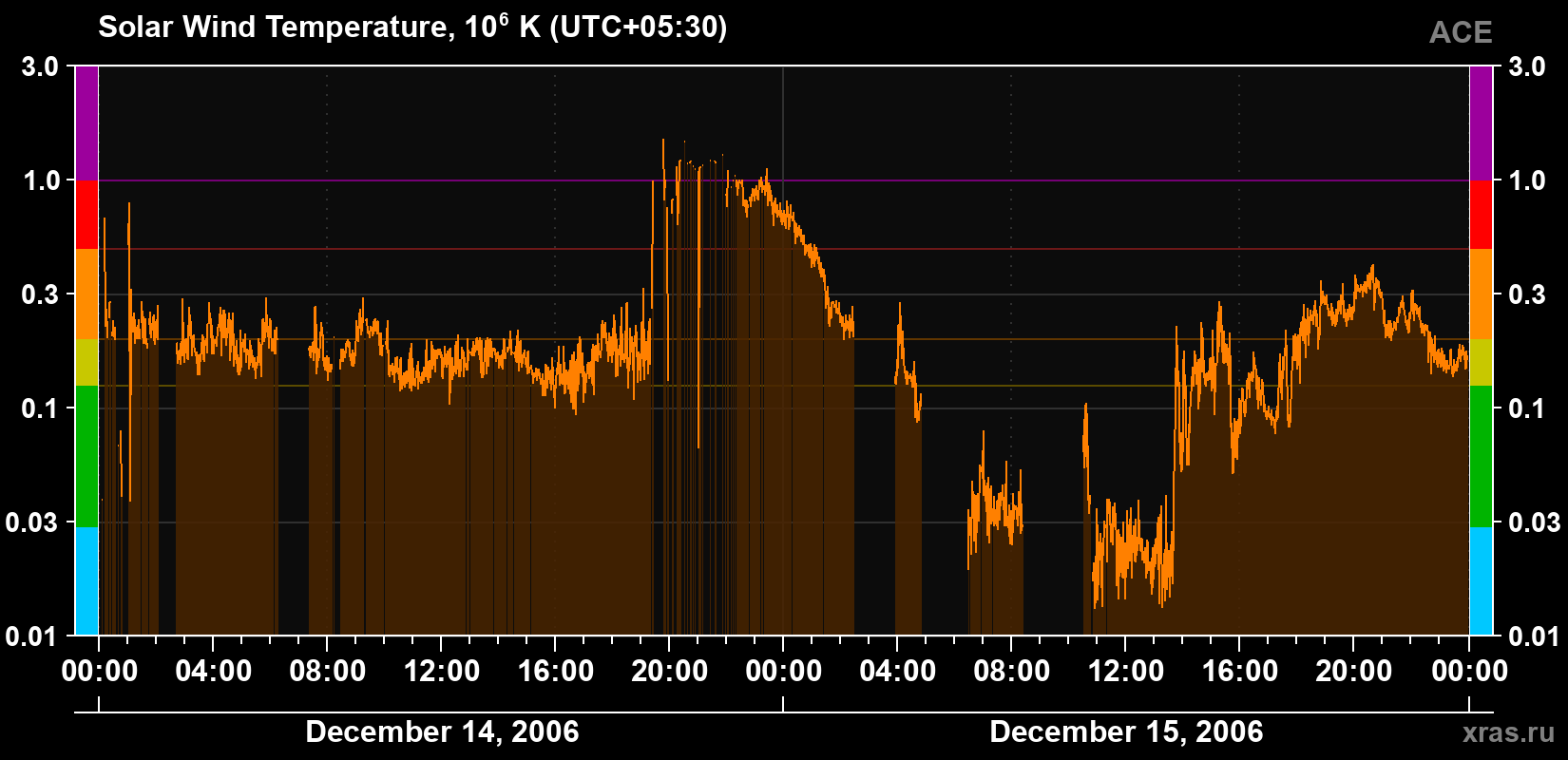 Solar wind temperature