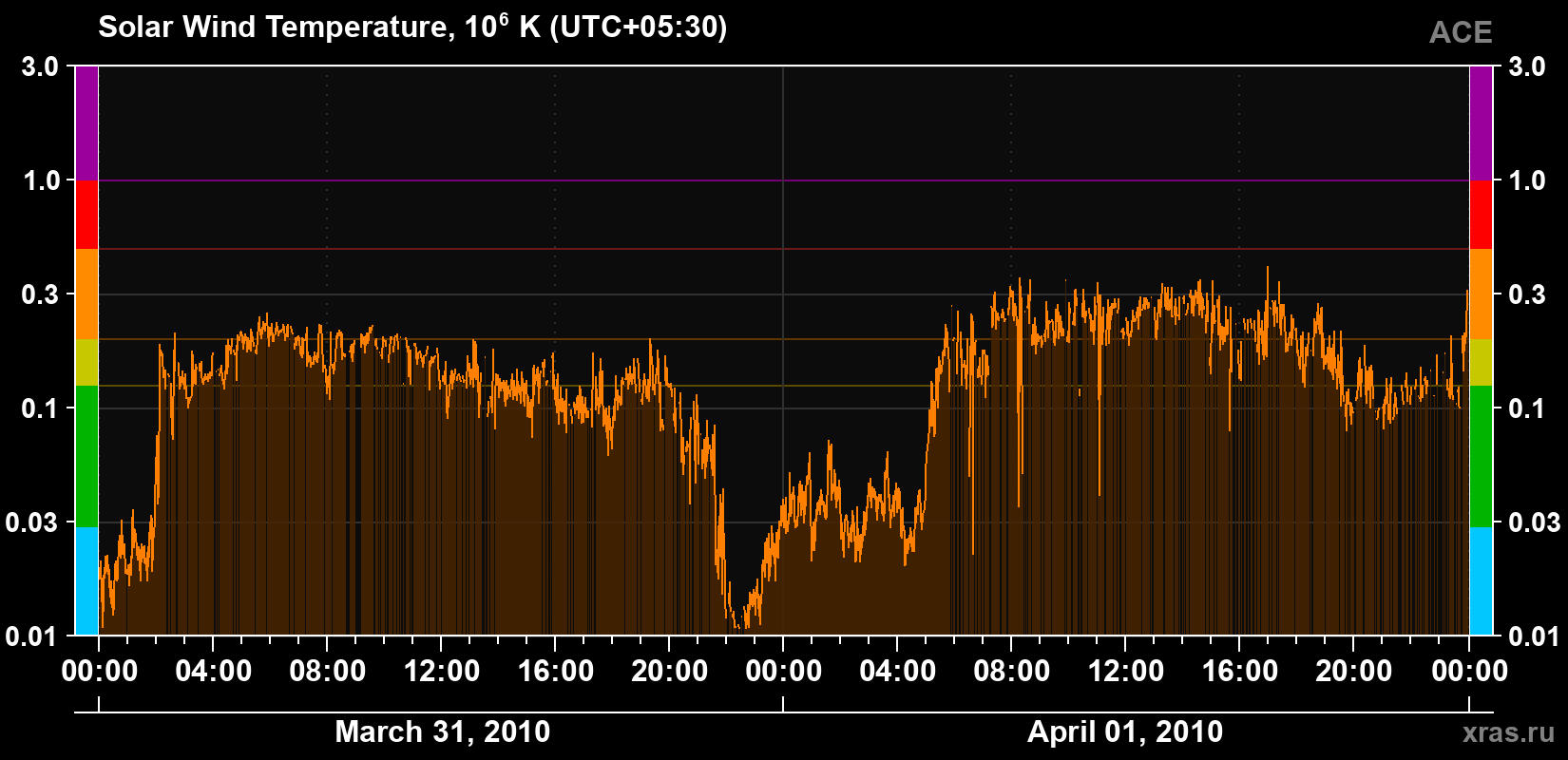 Solar wind temperature