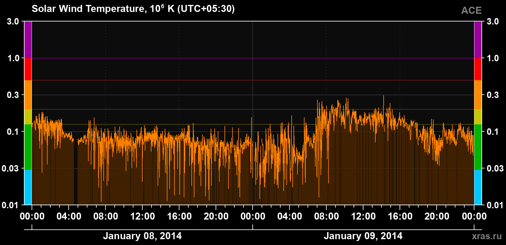 Solar wind temperature