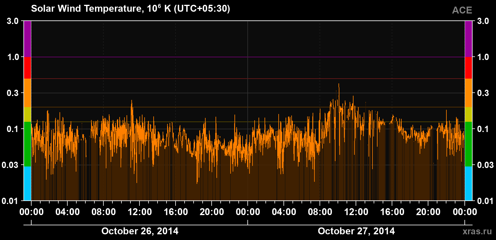 Solar wind temperature