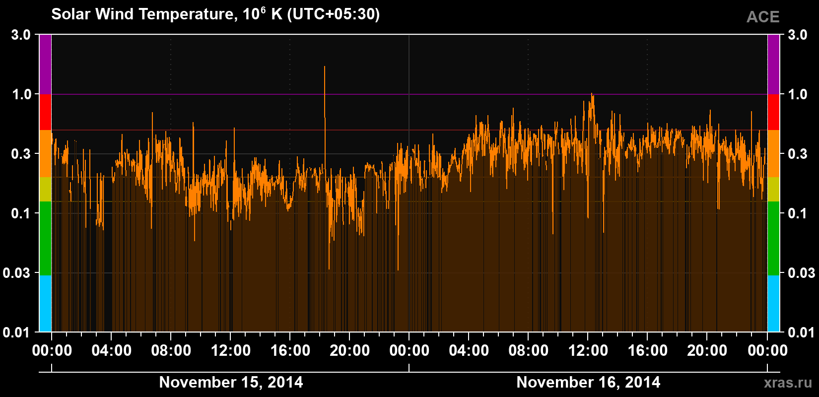 Solar wind temperature
