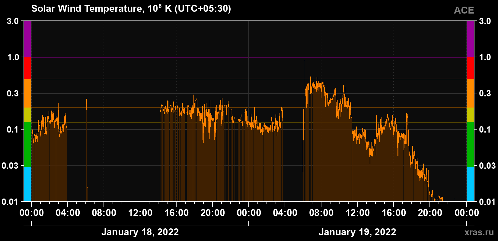 Solar wind temperature