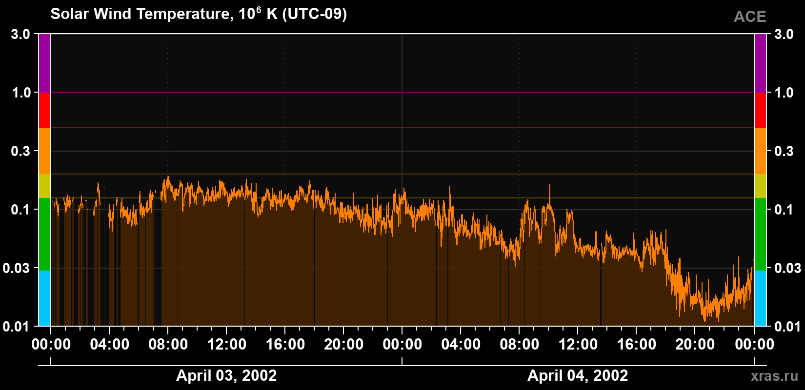 Solar wind temperature