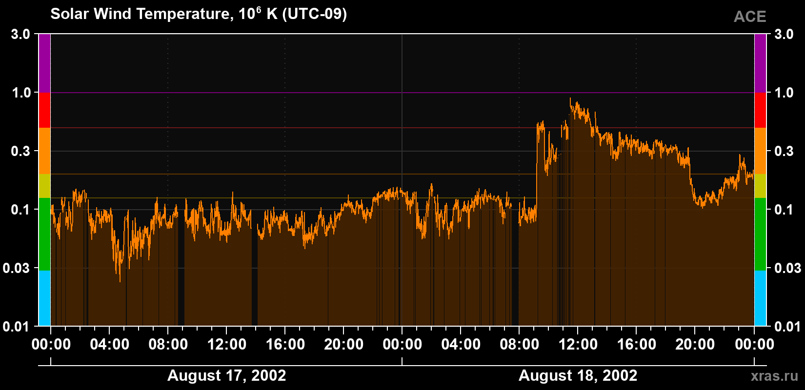 Solar wind temperature