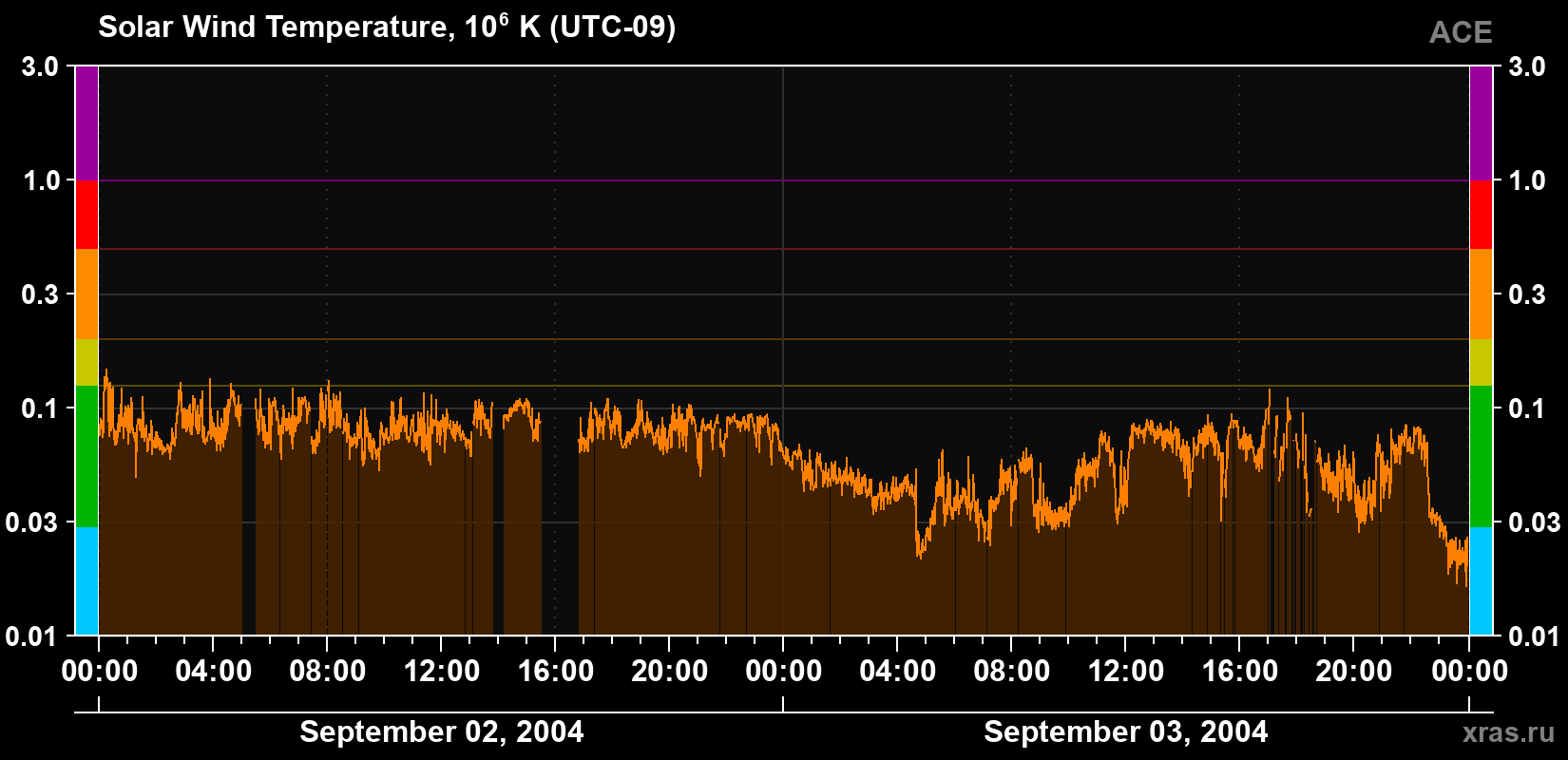 Solar wind temperature