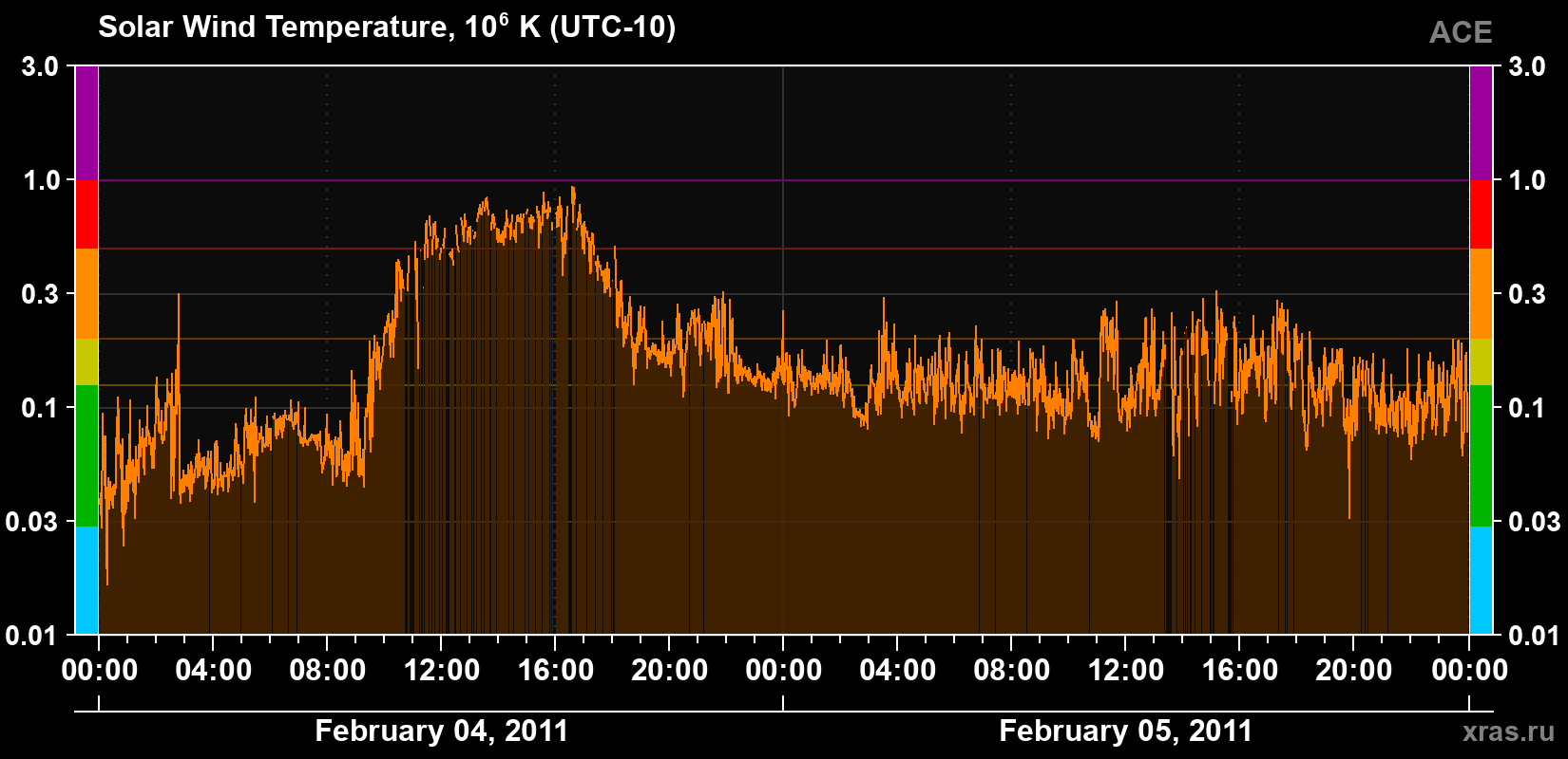 Solar wind temperature