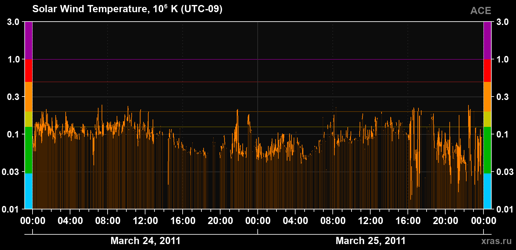 Solar wind temperature