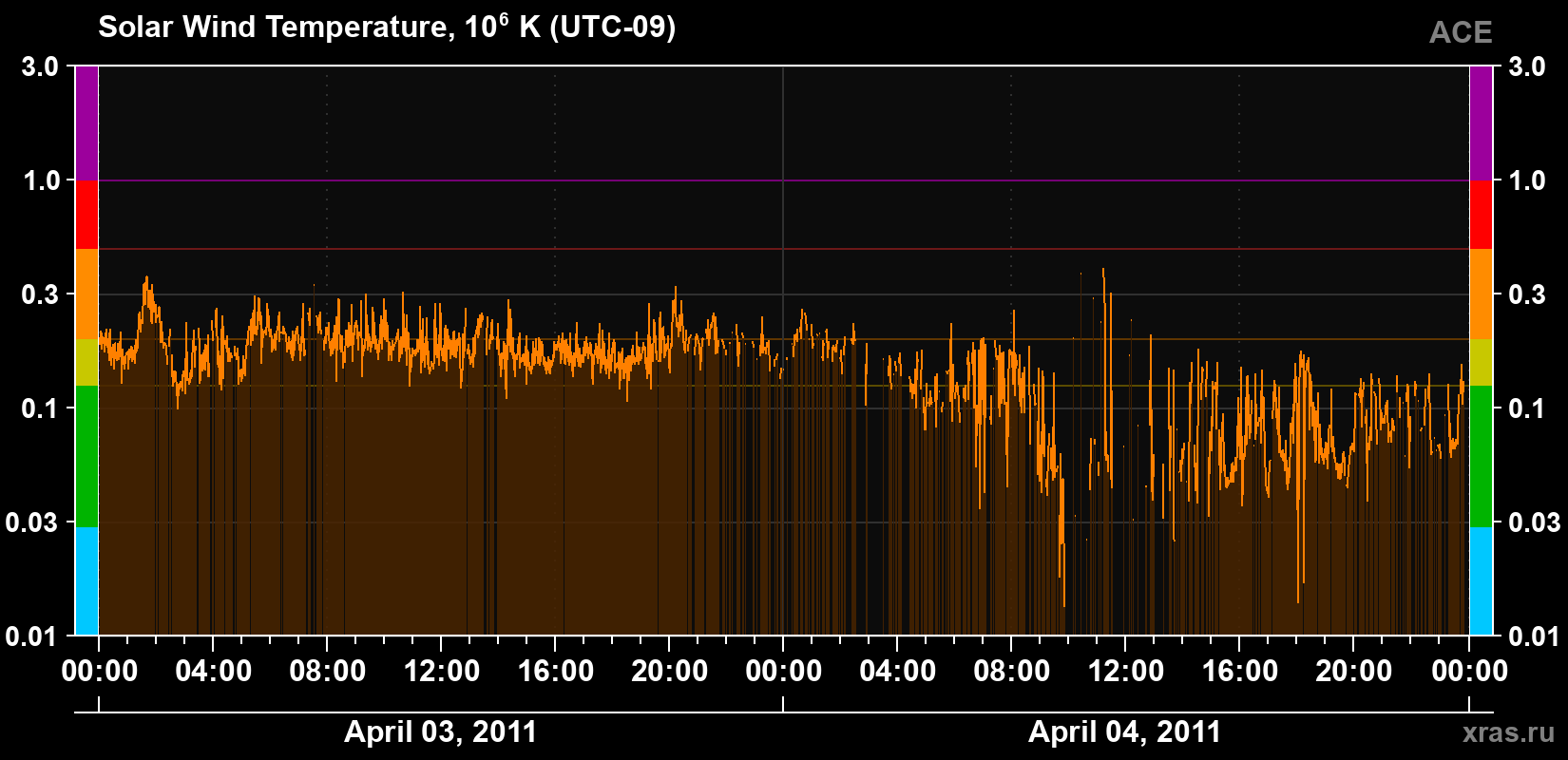 Solar wind temperature