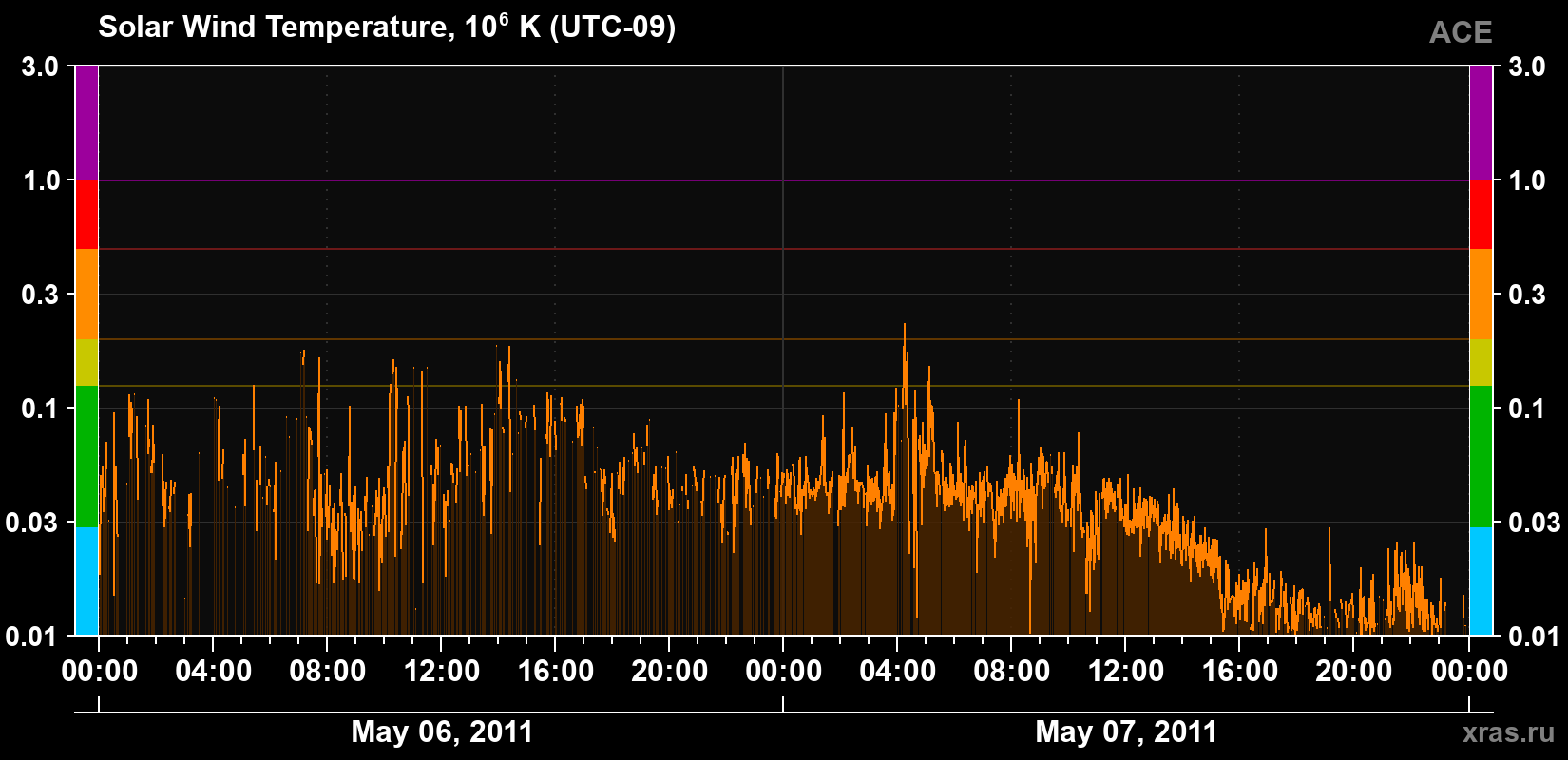 Solar wind temperature
