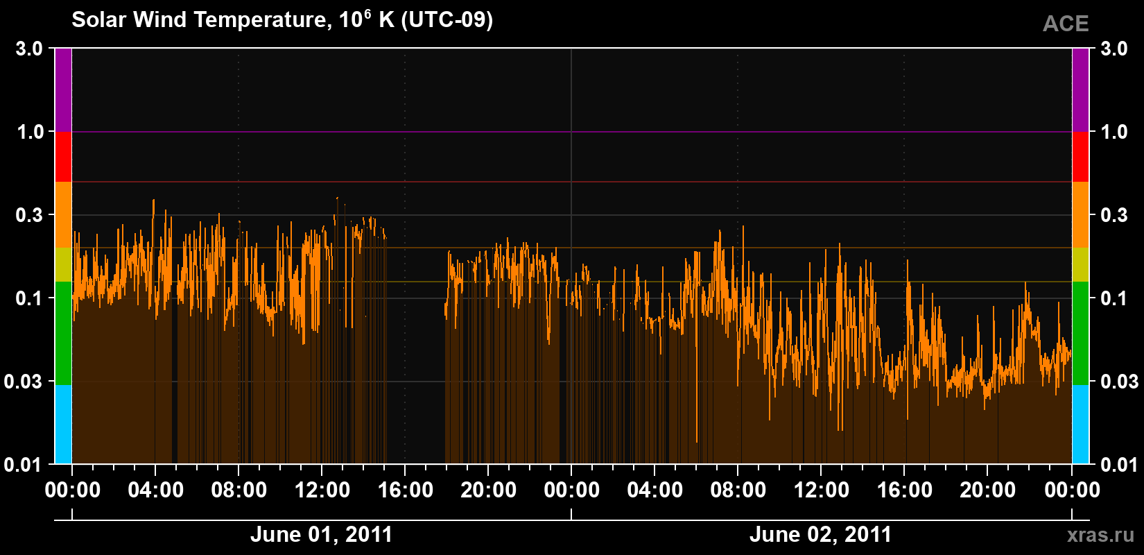 Solar wind temperature