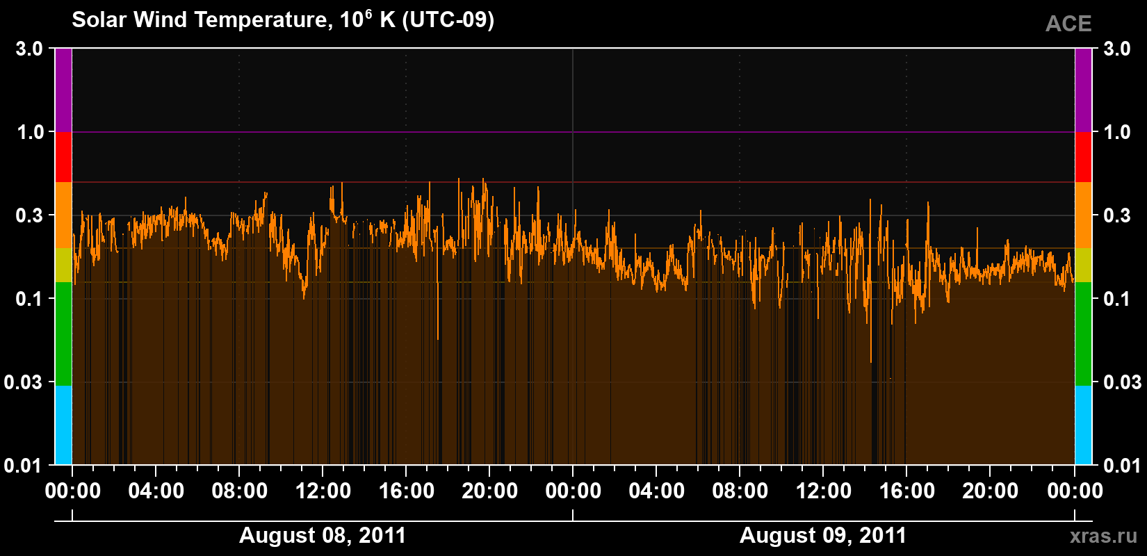 Solar wind temperature