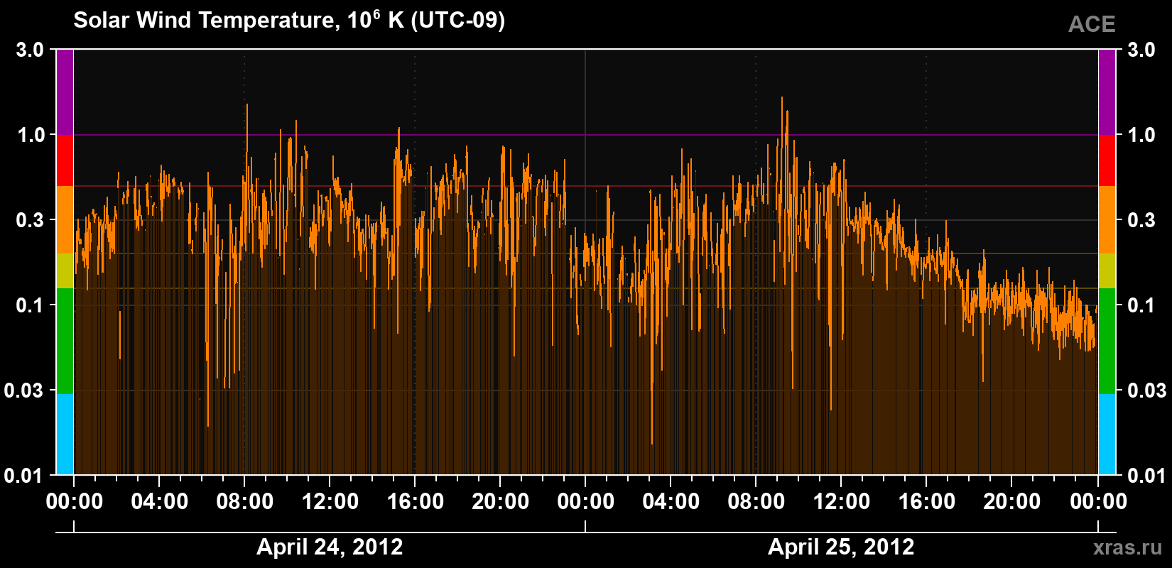 Solar wind temperature