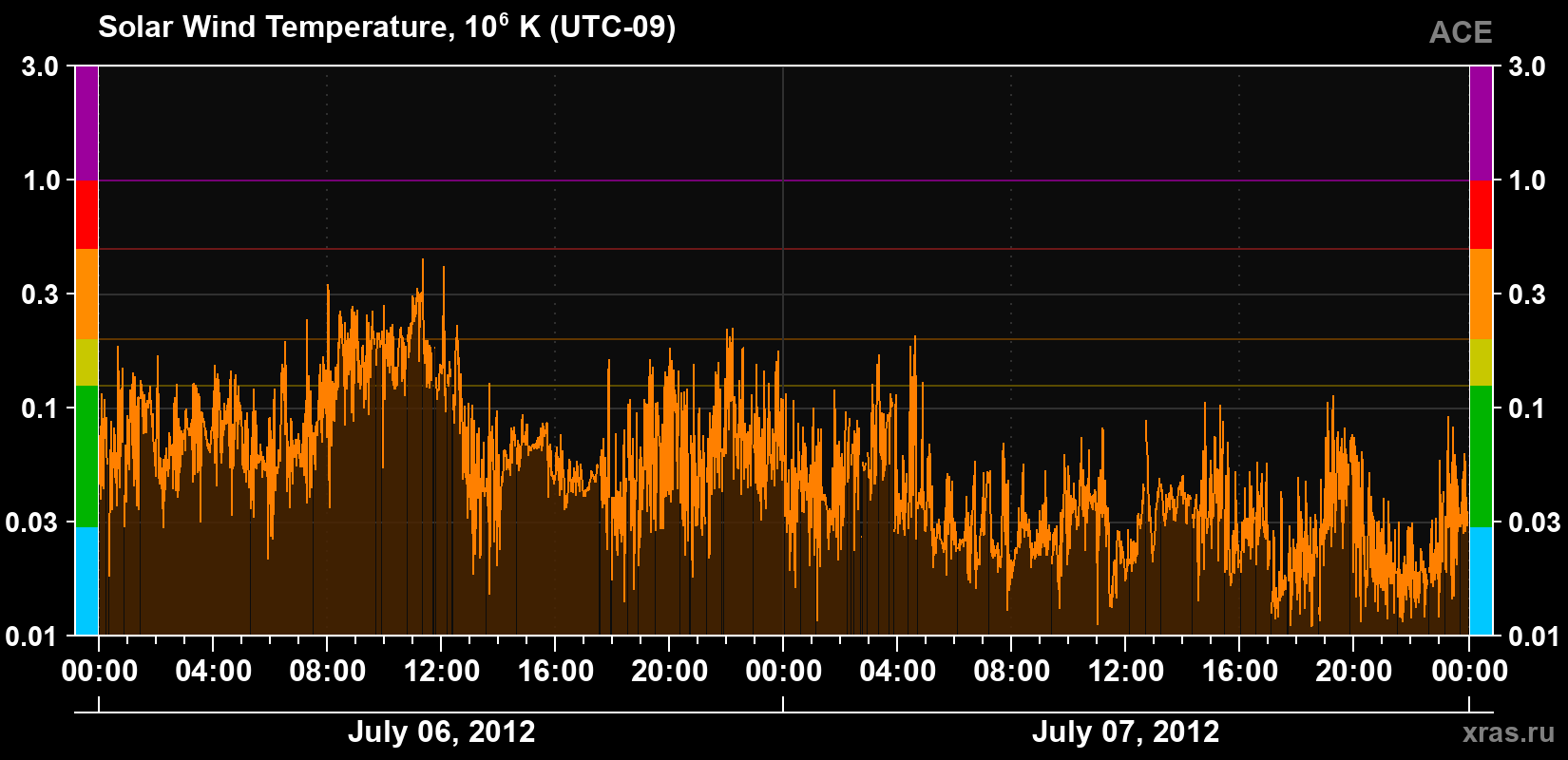 Solar wind temperature