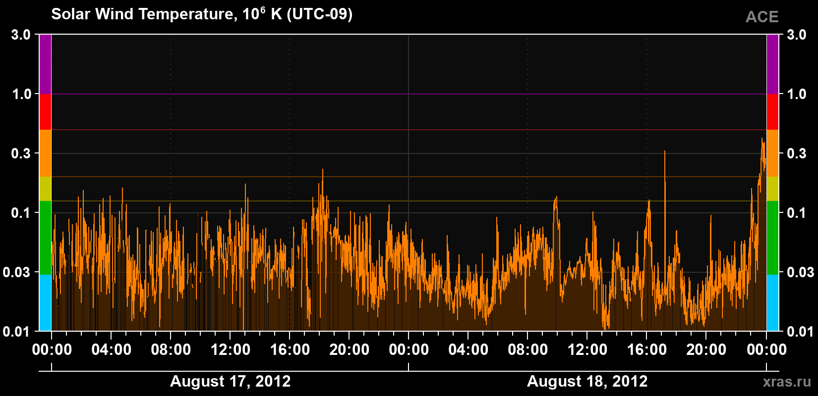 Solar wind temperature
