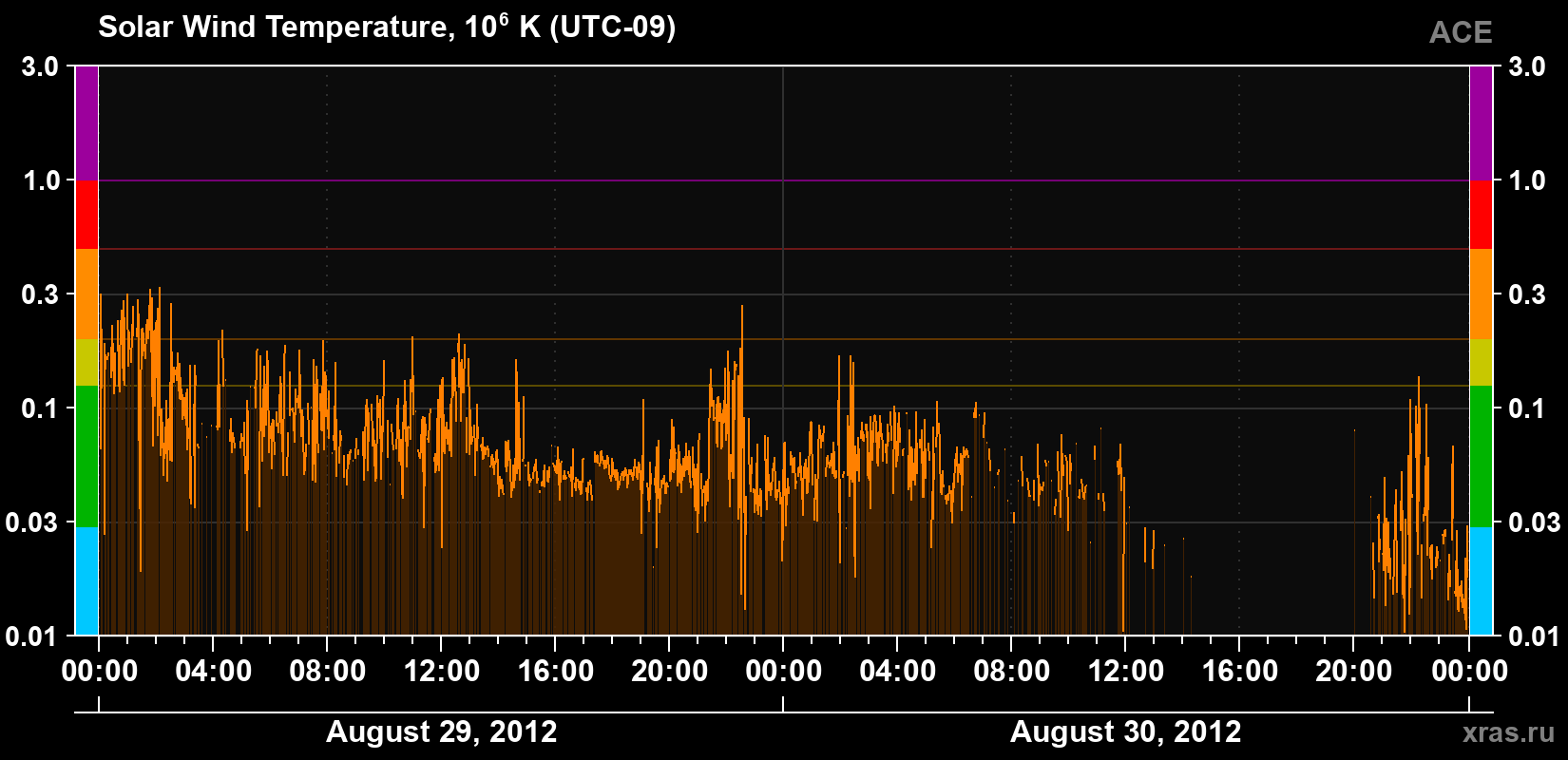 Solar wind temperature