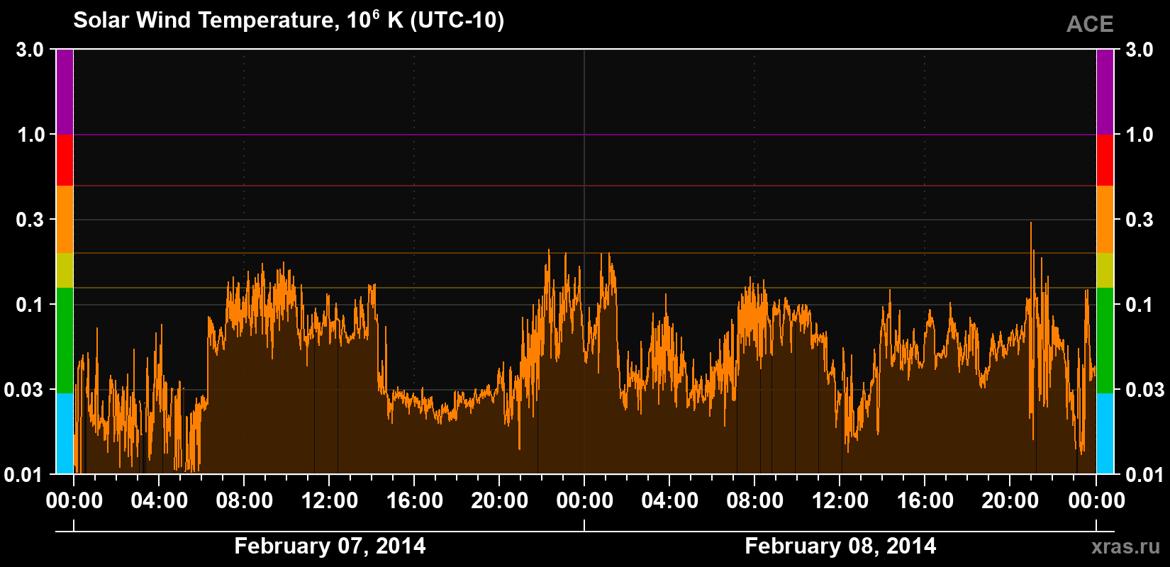Solar wind temperature