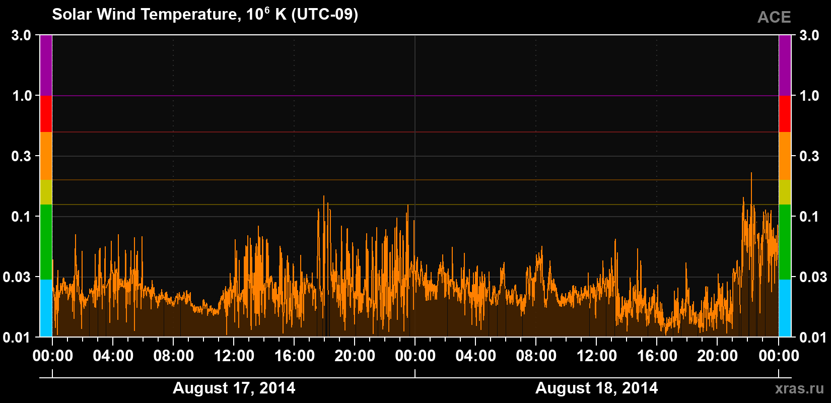Solar wind temperature