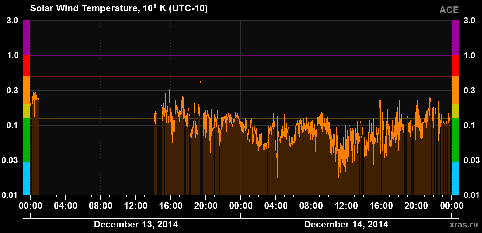 Solar wind temperature