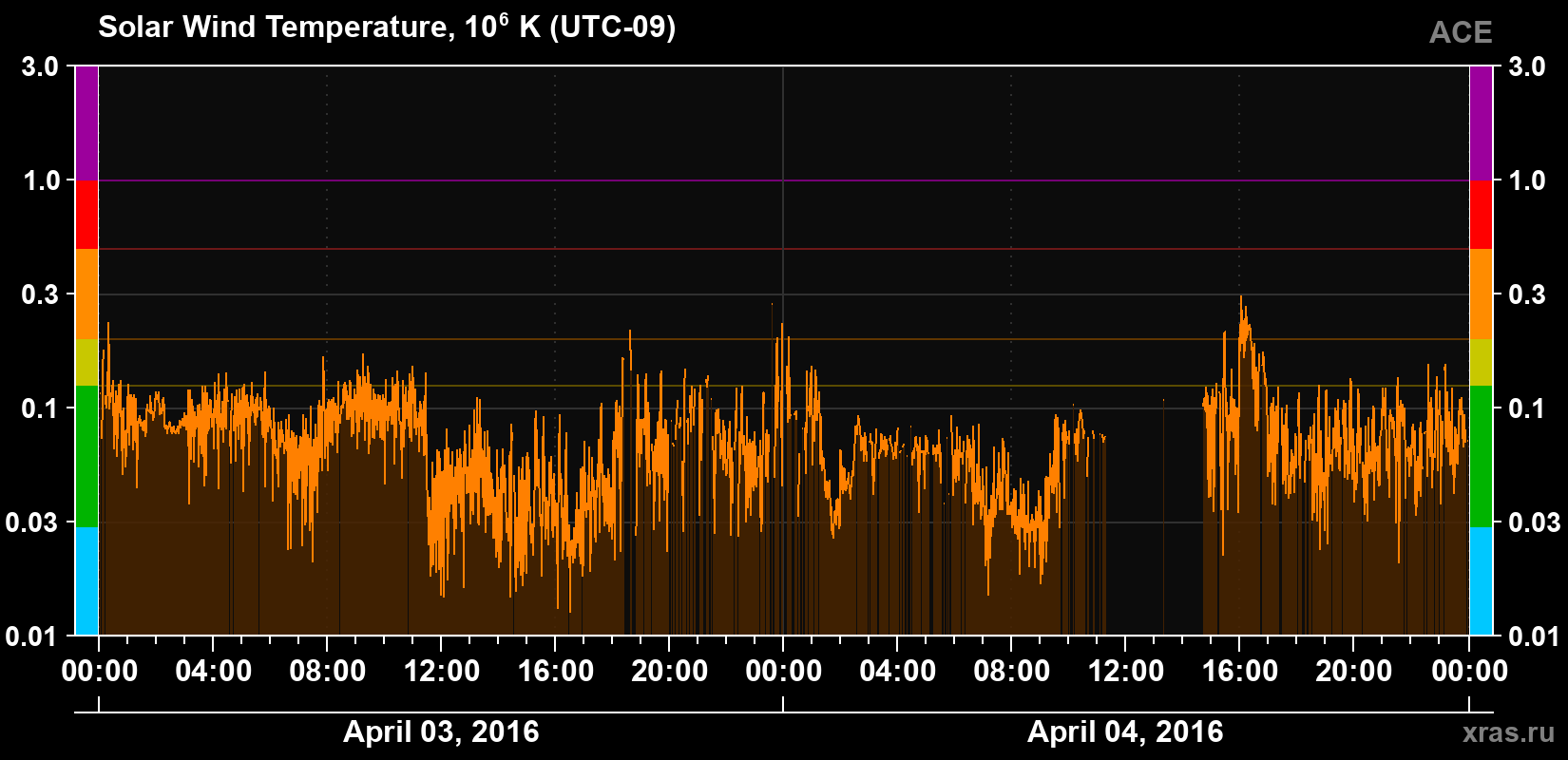 Solar wind temperature