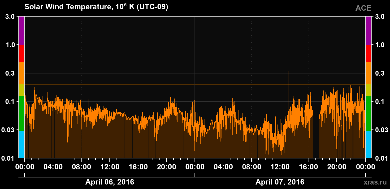 Solar wind temperature
