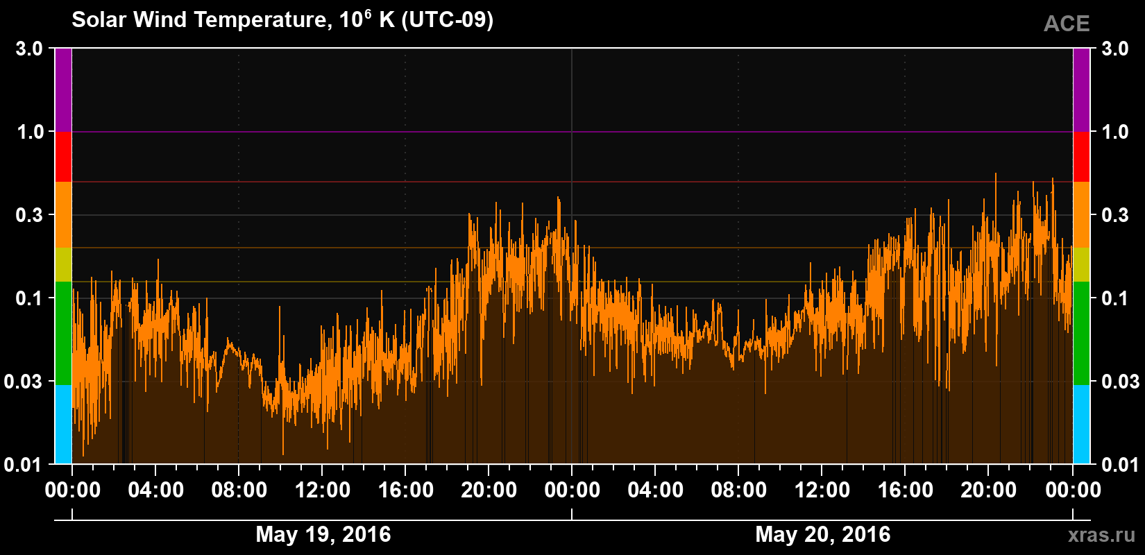 Solar wind temperature
