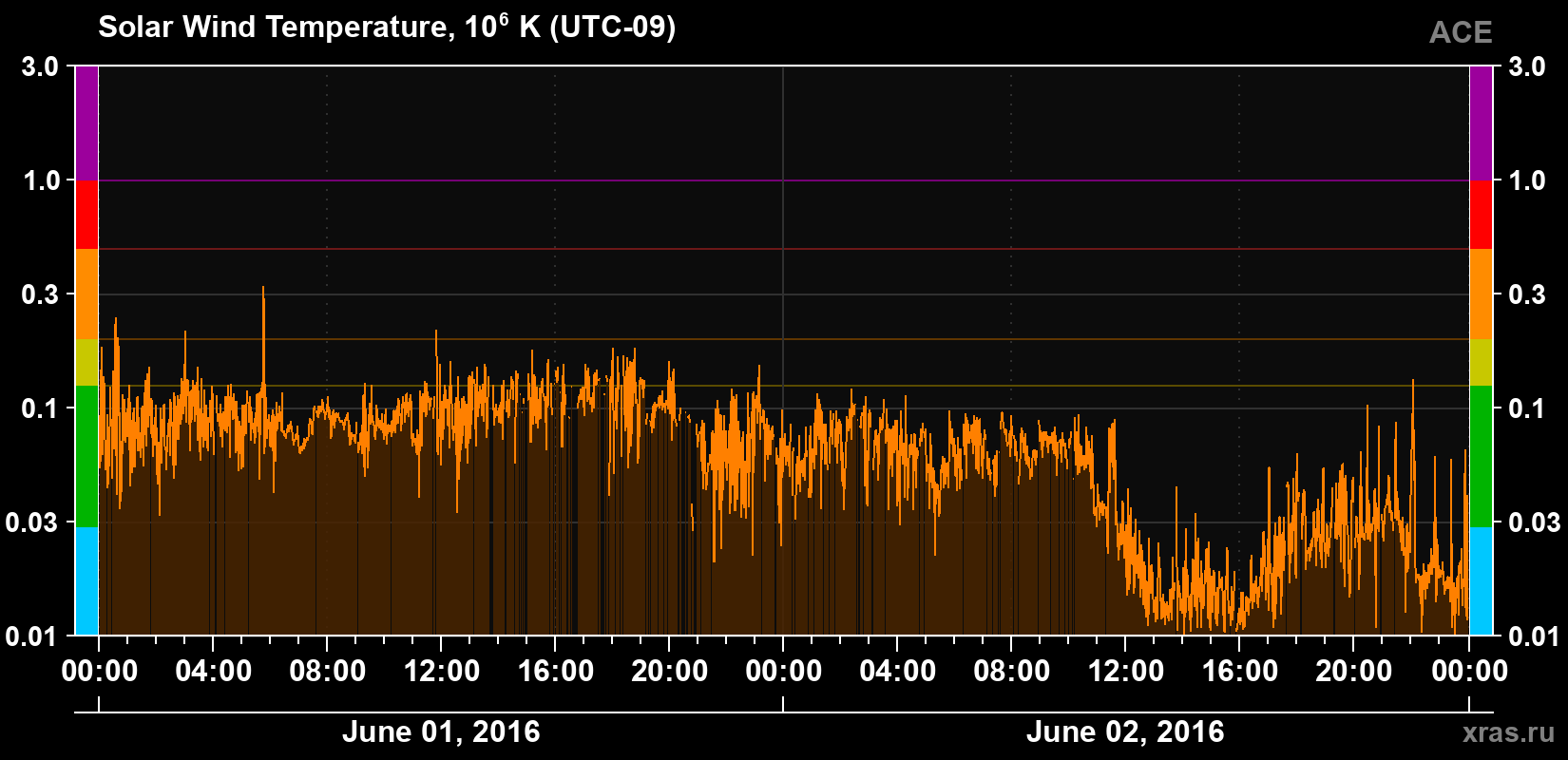 Solar wind temperature