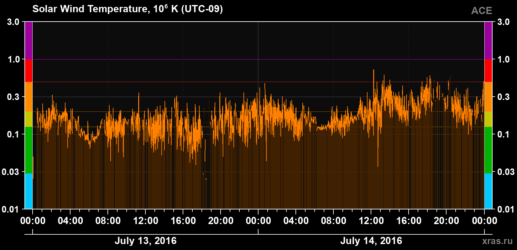 Solar wind temperature