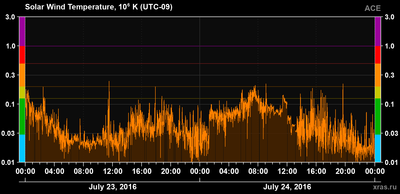 Solar wind temperature