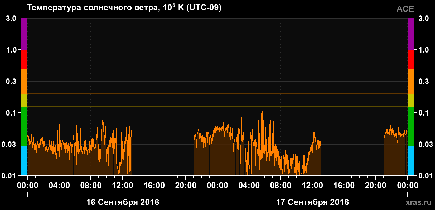 Температура солнечного ветра