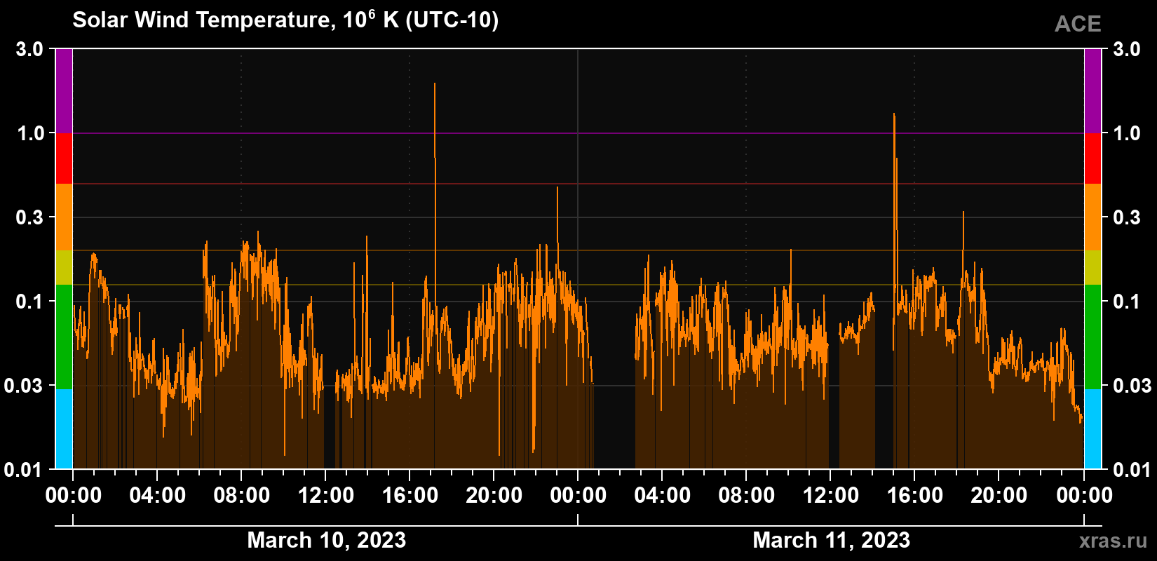 Solar wind temperature