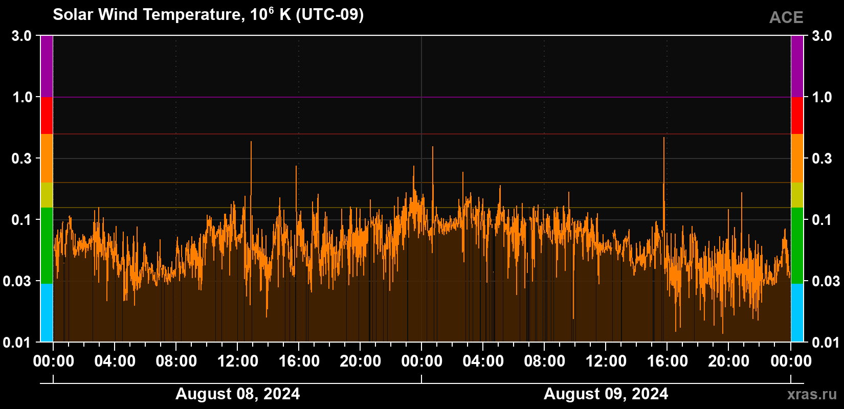 Solar wind temperature