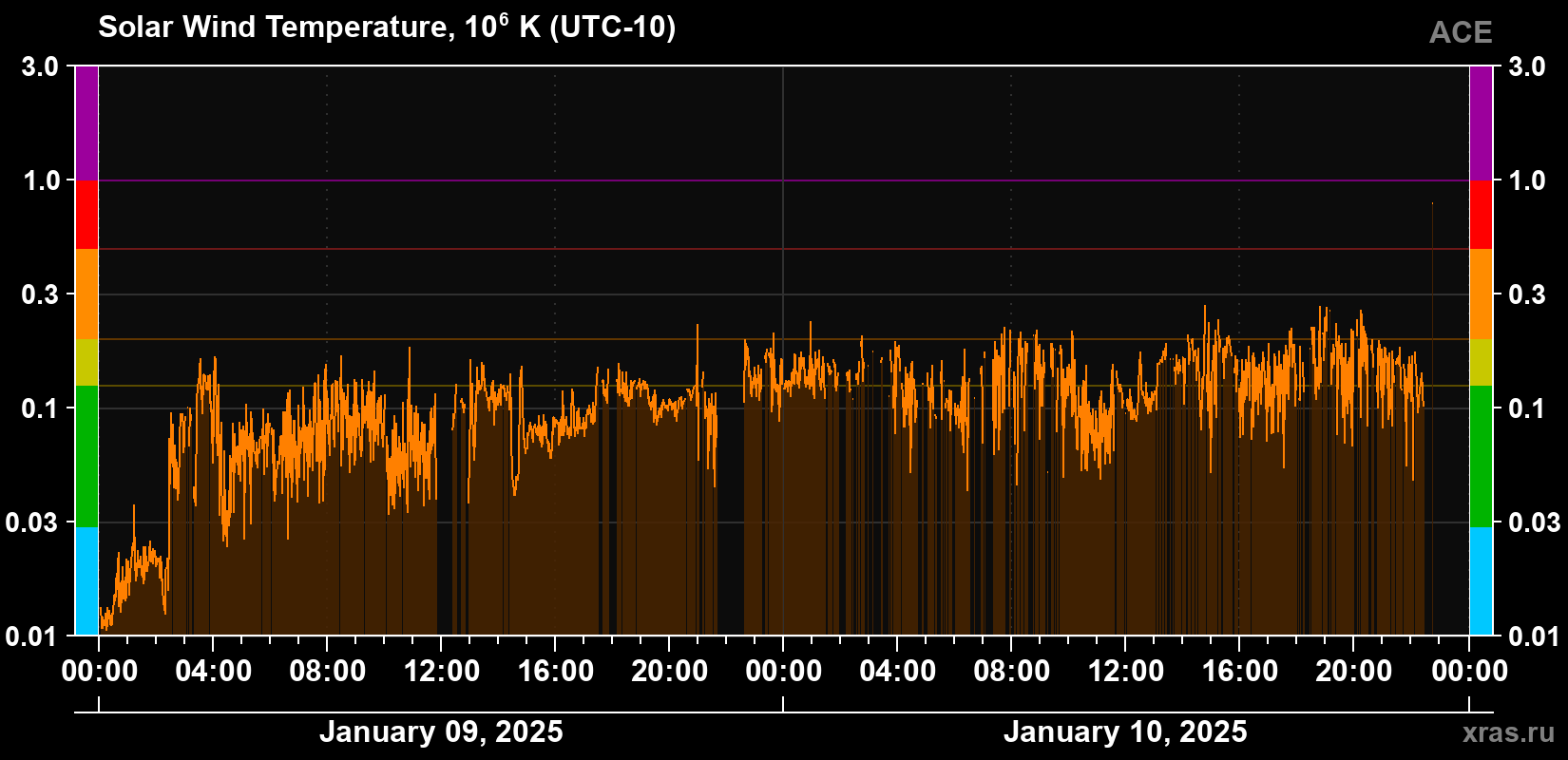 Solar wind temperature