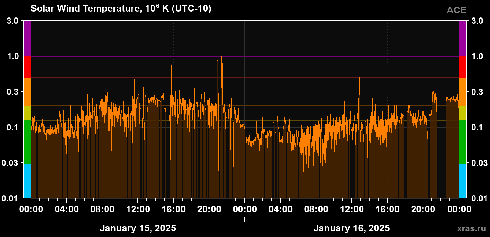 Solar wind temperature