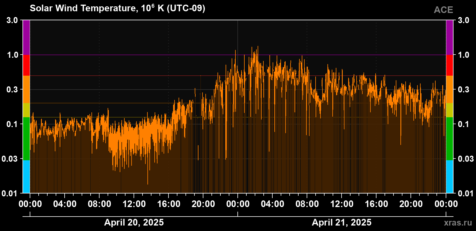 Solar wind temperature