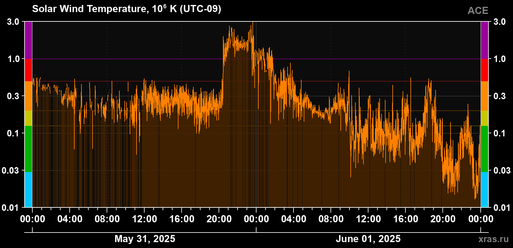 Solar wind temperature