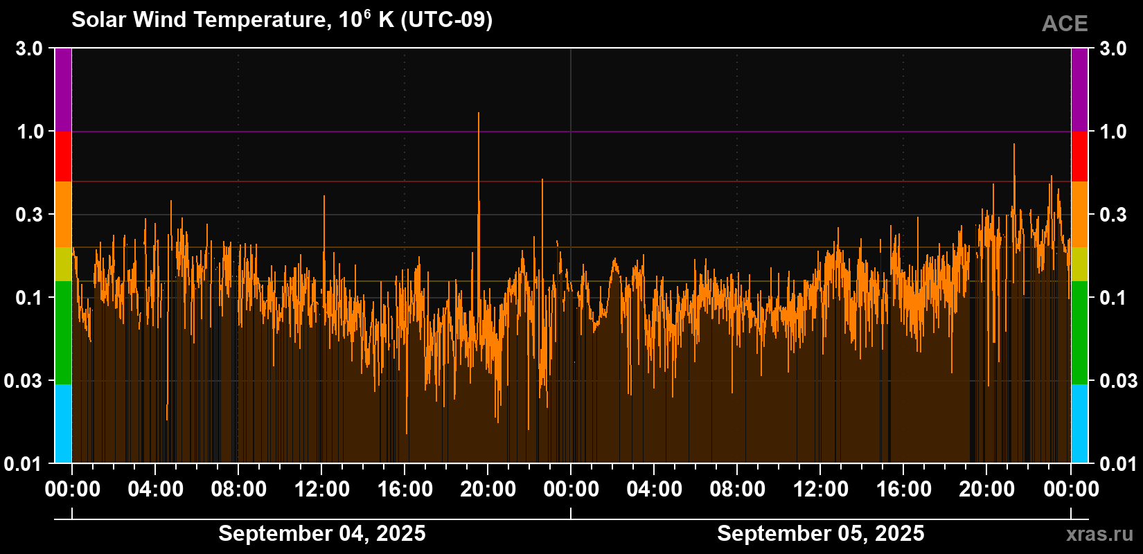 Solar wind temperature