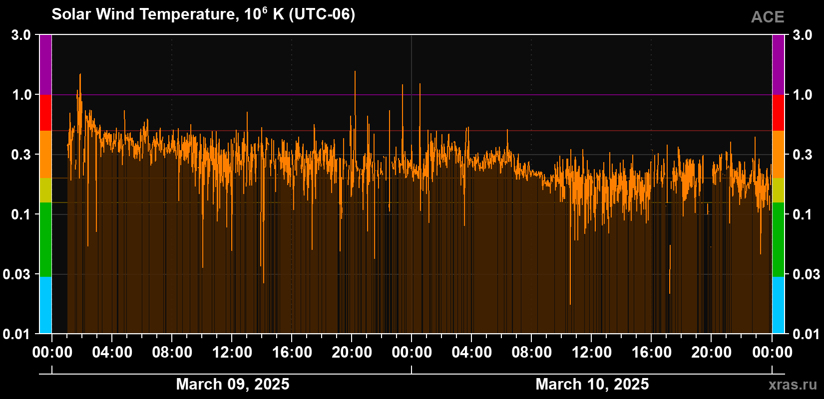 Solar wind temperature