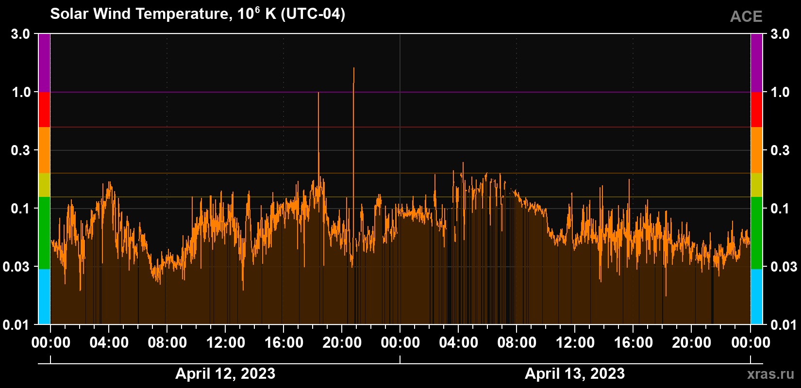Solar wind temperature
