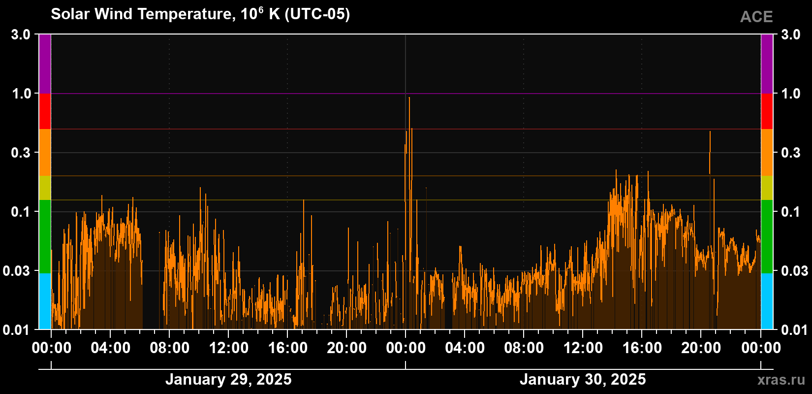 Solar wind temperature