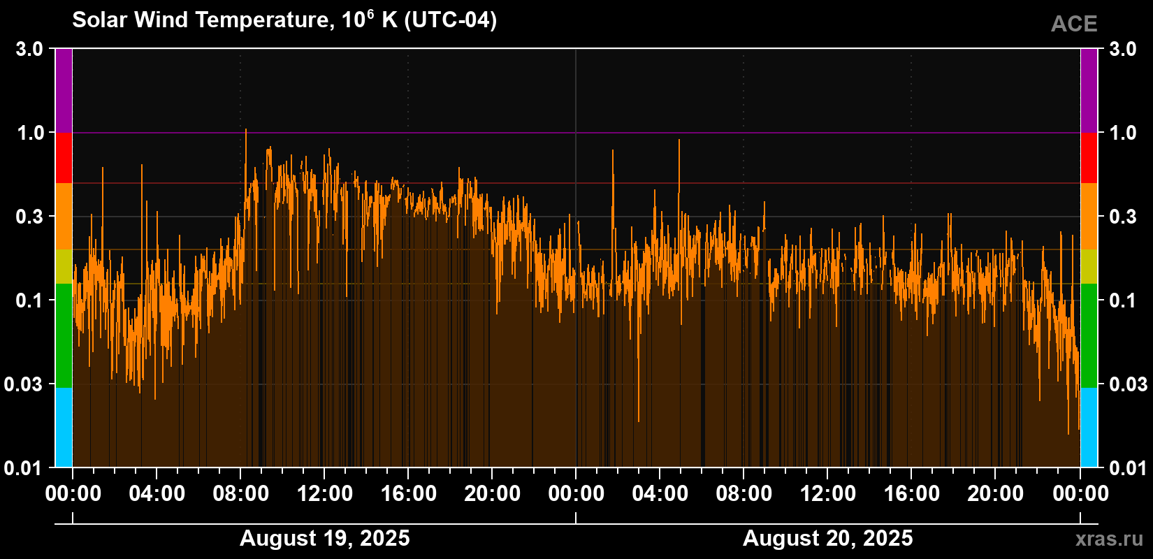 Solar wind temperature