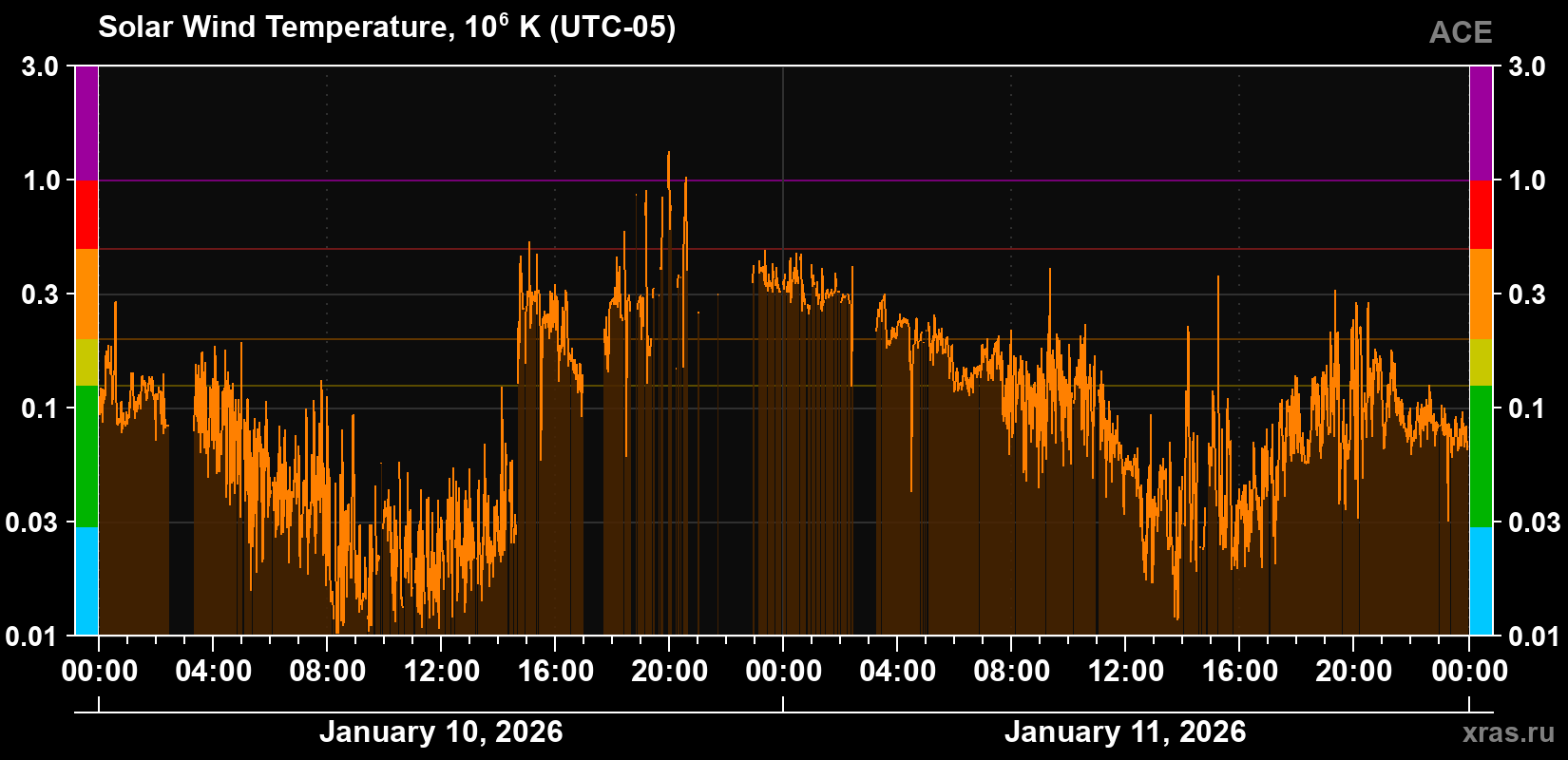 Solar wind temperature